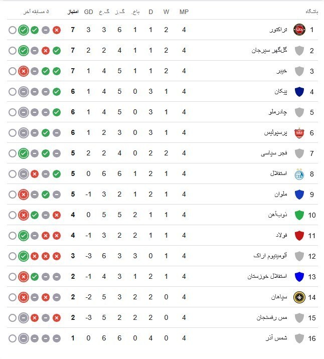 نتایج و جدول لیگ برتر فوتبال در پایان هفته چهارم
