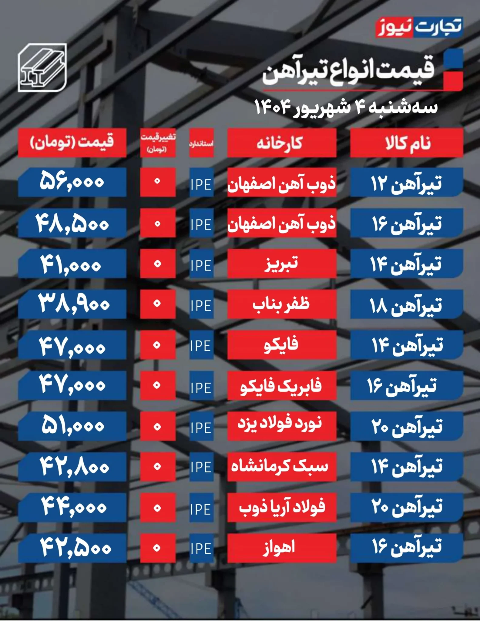 قیمت میلگرد و تیرآهن امروز سه شنبه ۴ شهریور ۱۴۰۴+ جدول