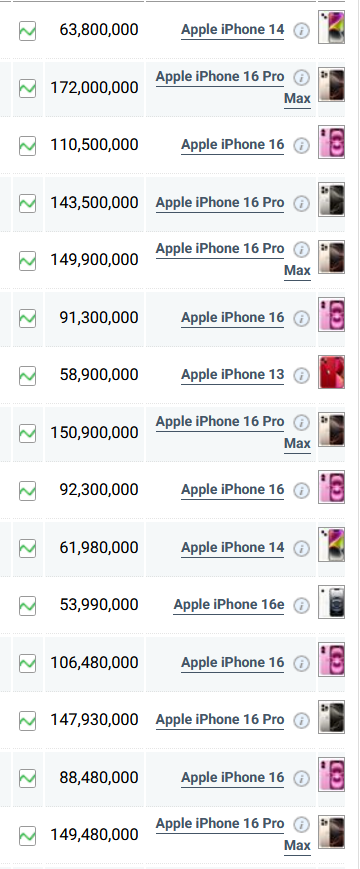 قیمت گوشی شیائومی، آیفون و سامسونگ امروز سه شنبه ۴ شهریور ۱۴۰۴ قیمت گوشی شیائومی، آیفون و سامسونگ امروز سه شنبه ۴ شهریور ۱۴۰۴