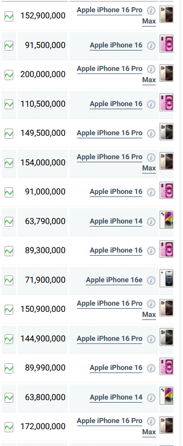 قیمت گوشیهای شیائومی، آیفون و سامسونگ امروز ۵ شهریور ۱۴۰۴ قیمت گوشیهای شیائومی، آیفون و سامسونگ امروز ۵ شهریور ۱۴۰۴