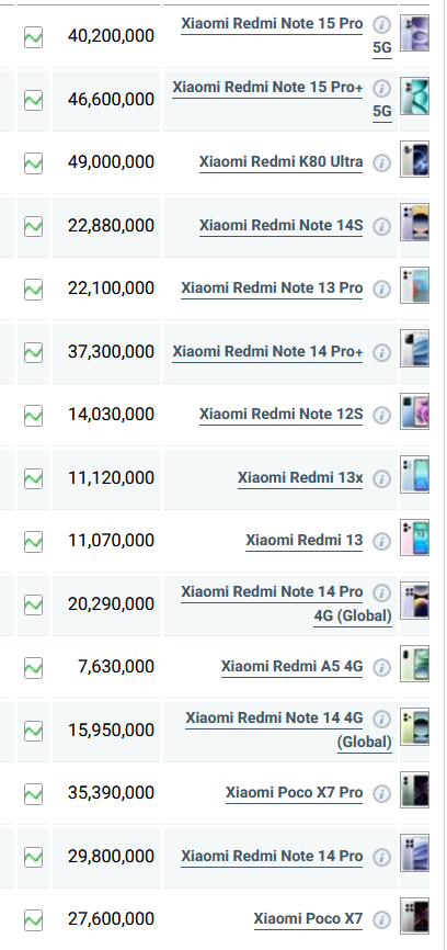 قیمت گوشیهای شیائومی، آیفون و سامسونگ امروز ۵ شهریور ۱۴۰۴ قیمت گوشیهای شیائومی، آیفون و سامسونگ امروز ۵ شهریور ۱۴۰۴