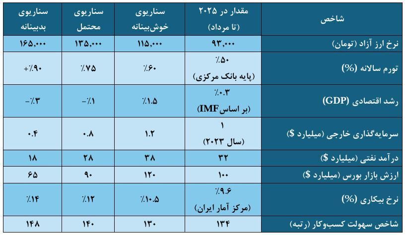 ۳ سناریو برای آینده اقتصاد ایران؛ دلار ۱۶۵ هزار تومانی و تورم ۹۰ درصدی در راه است؟