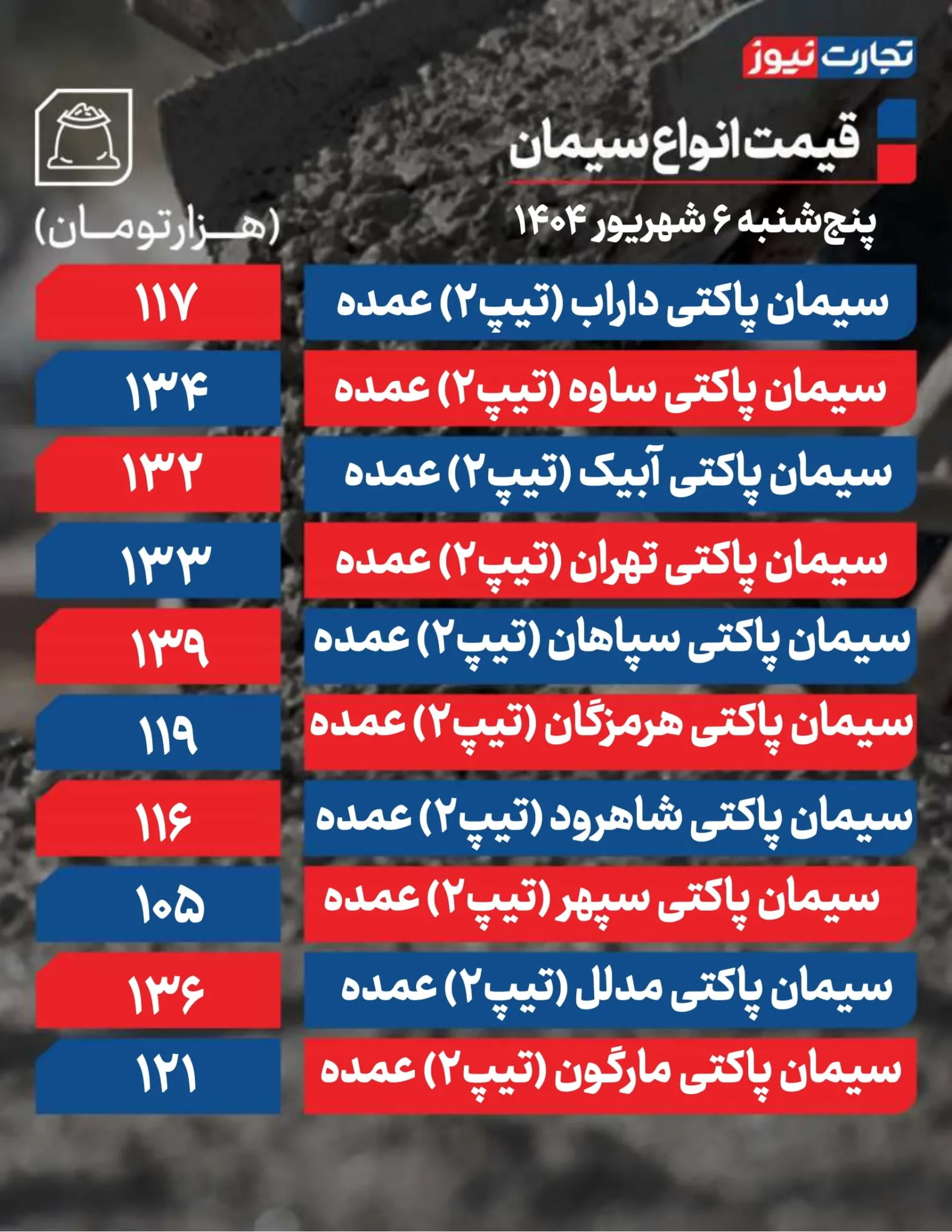 قیمت سیمان عمده امروز پنجشنبه ۱۴۰۴/۰۶/۰۶+ جدول قیمت سیمان عمده امروز پنجشنبه ۱۴۰۴/۰۶/۰۶+ جدول