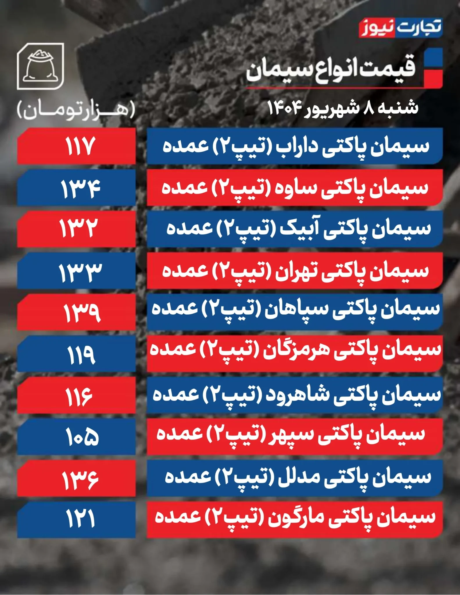 قیمت سیمان عمده امروز شنبه ۸ شهریور ۱۴۰۴ + جدول قیمت سیمان عمده امروز شنبه ۸ شهریور ۱۴۰۴ + جدول