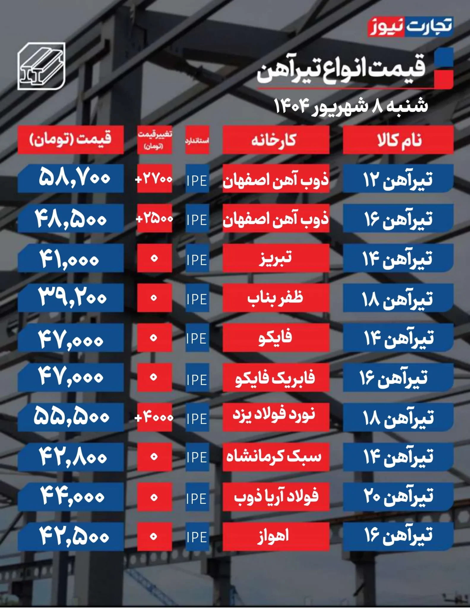 قیمت میلگرد و تیرآهن امروز شنبه ۸ شهریور ۱۴۰۴+ جدول قیمت میلگرد و تیرآهن امروز شنبه ۸ شهریور ۱۴۰۴+ جدول