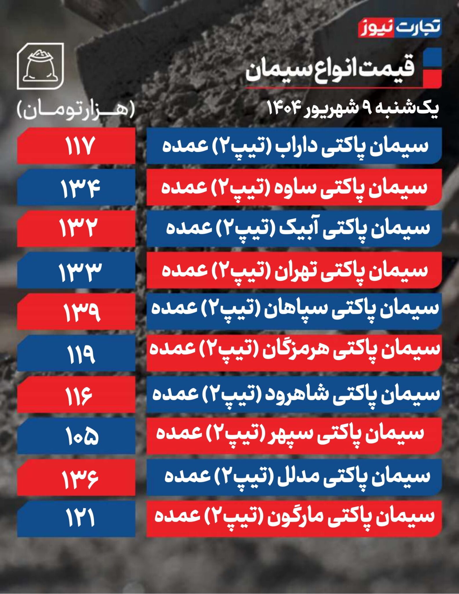 قیمت سیمان عمده امروز یکشنبه ۱۴۰۴/۰۶/۰۹+ جدول قیمت سیمان عمده امروز یکشنبه ۱۴۰۴/۰۶/۰۹+ جدول