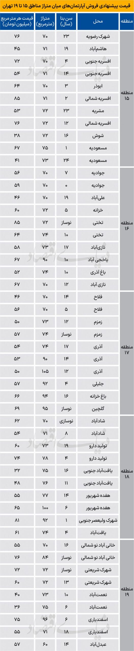 قیمت آپارتمان در مناطق مختلف تهران