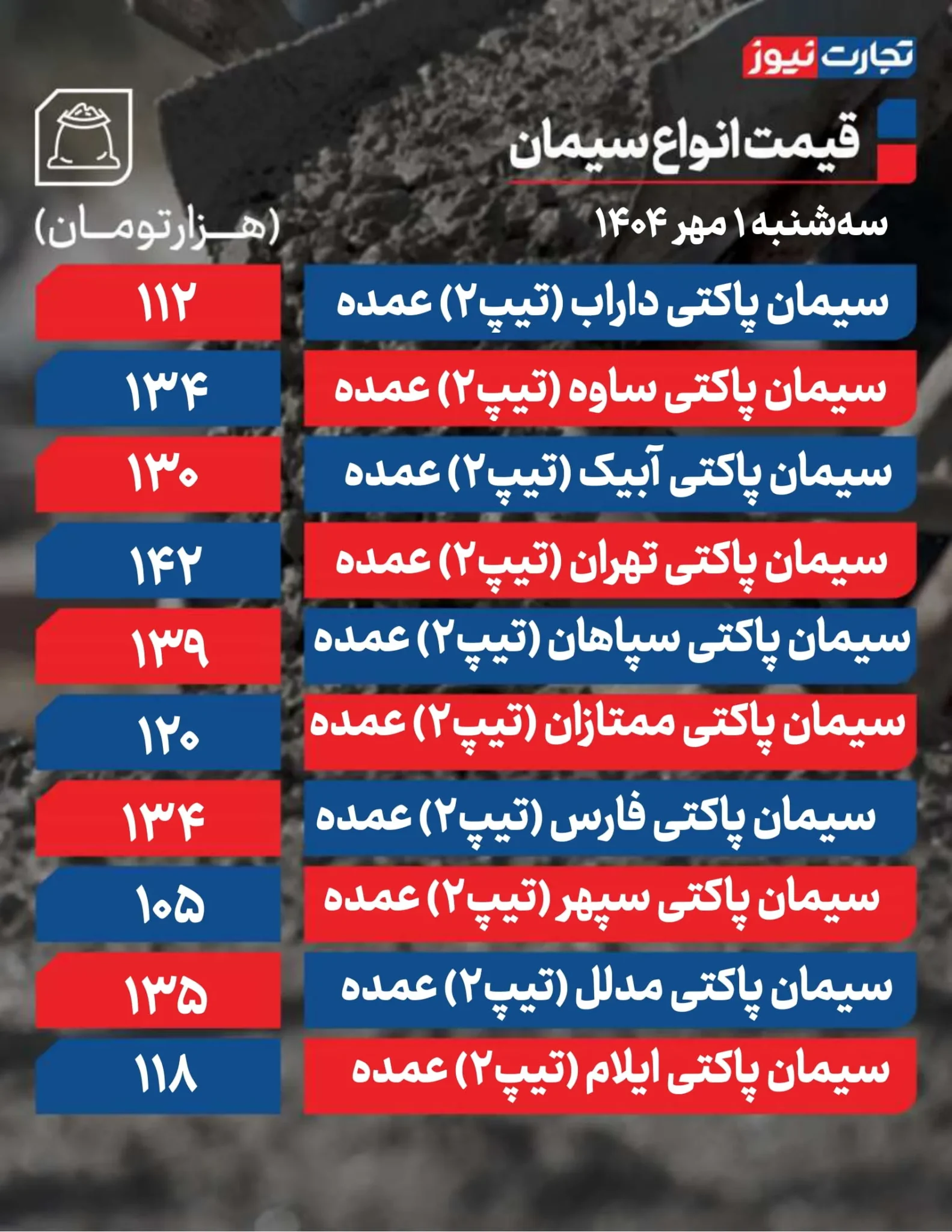 قیمت سیمان امروز سه شنبه ۱۴۰۴/۰۷/۰۱+ جدول