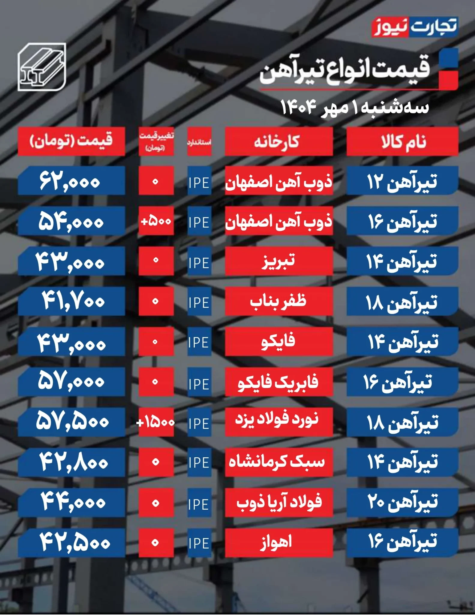 قیمت میلگرد و تیرآهن امروز سه شنبه ۱۴۰۴/۰۷/۰۱+ جدول