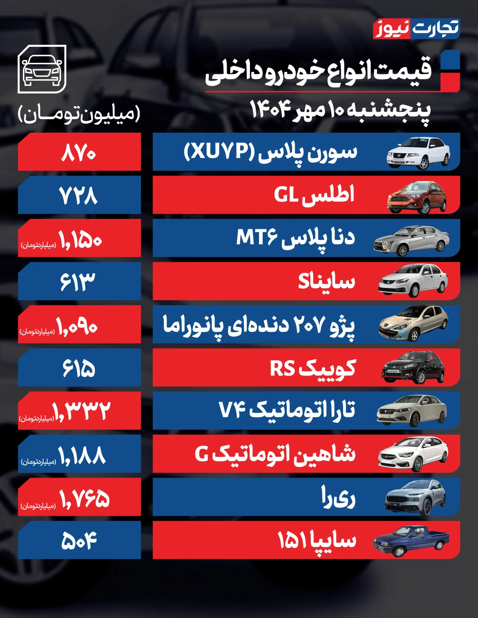 قیمت خودرو امروز پنجشنبه ۱۴۰۴/۰۷/۱۰+ جدول قیمت خودرو امروز پنجشنبه ۱۴۰۴/۰۷/۱۰+ جدول