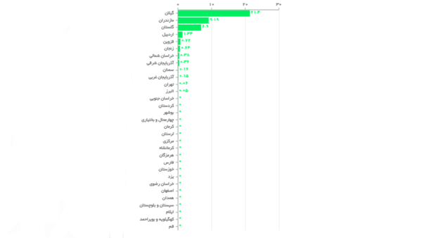 نصف ایران یک قطره باران هم نبارید
