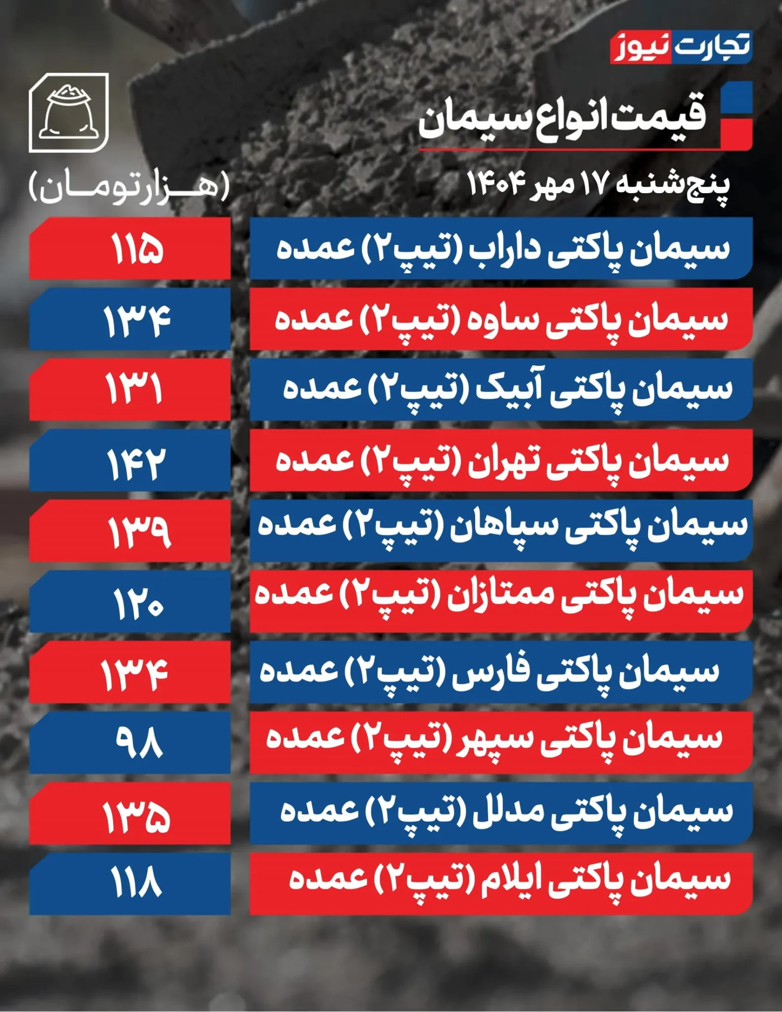 قیمت سیمان امروز پنجشنبه ۱۴۰۴/۰۷/۱۷+ جدول