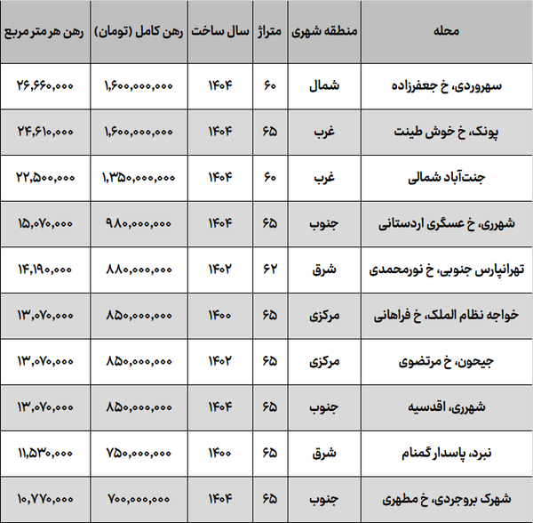 شگفتی بازار اجاره تهران؛ رهن خانه در شهرری گرانتر از تهرانپارس! شگفتی بازار اجاره تهران؛ رهن خانه در شهرری گرانتر از تهرانپارس!