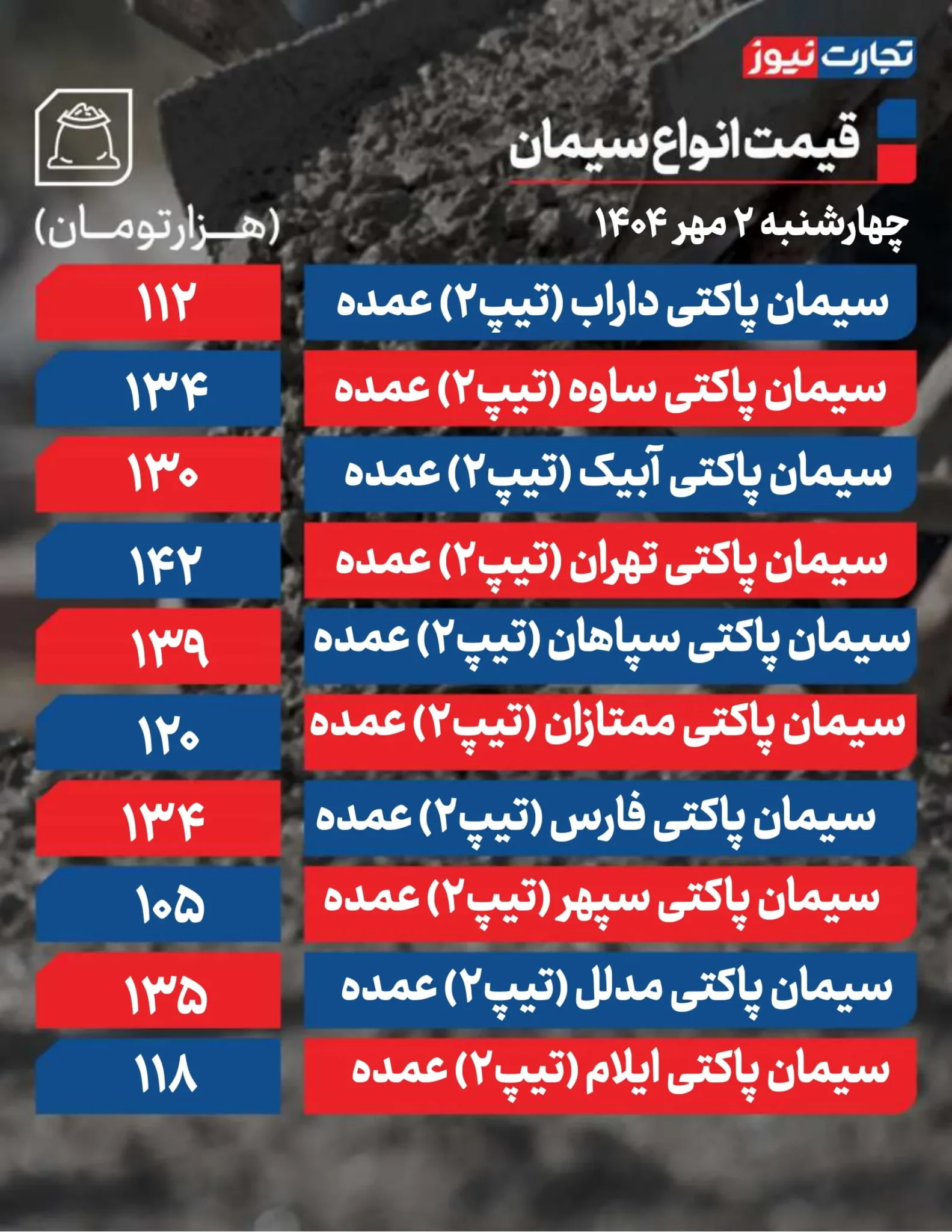قیمت سیمان امروز چهارشنبه ۱۴۰۴/۰۷/۰۲+ جدول