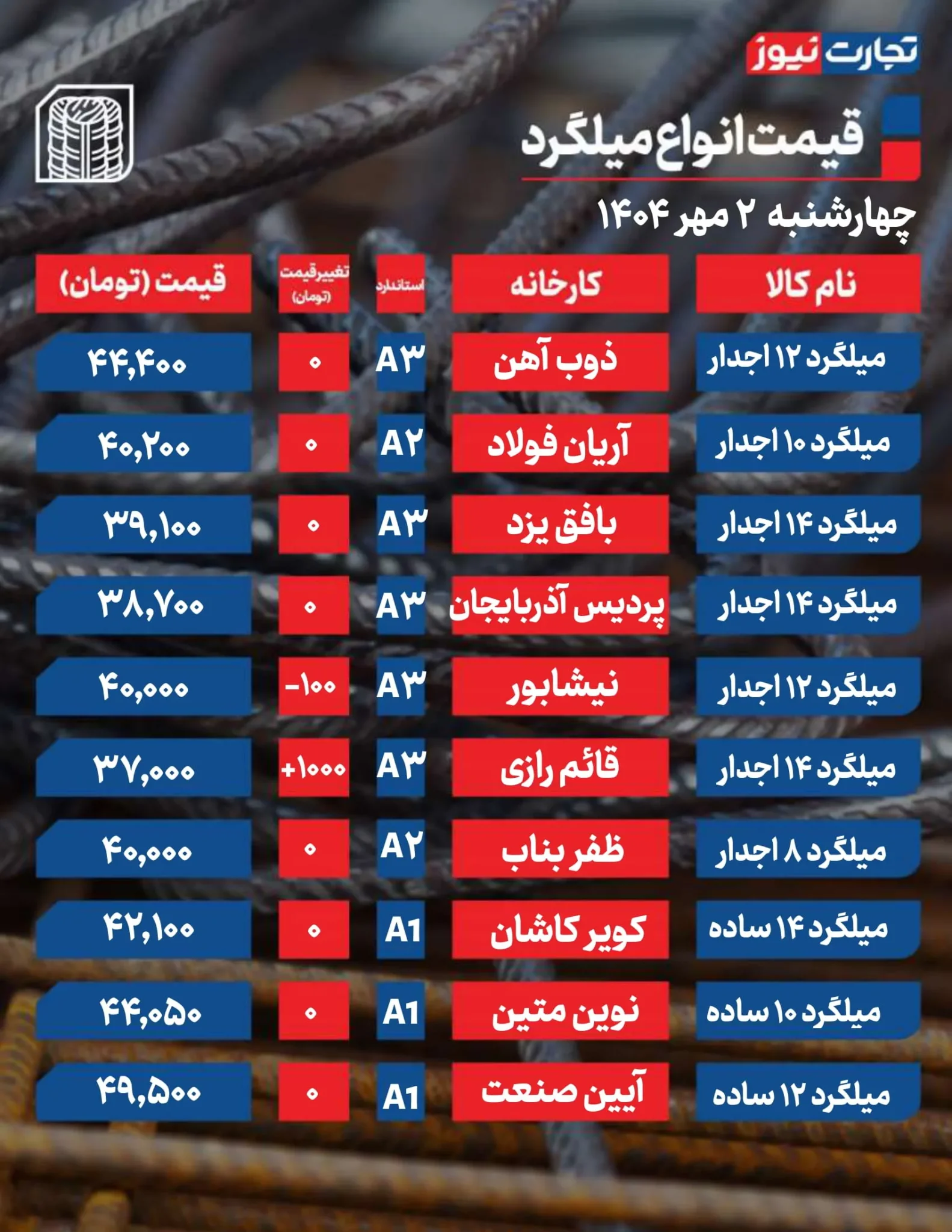 قیمت میلگرد و تیرآهن امروز چهارشنبه ۱۴۰۴/۰۷/۰۲+ جدول