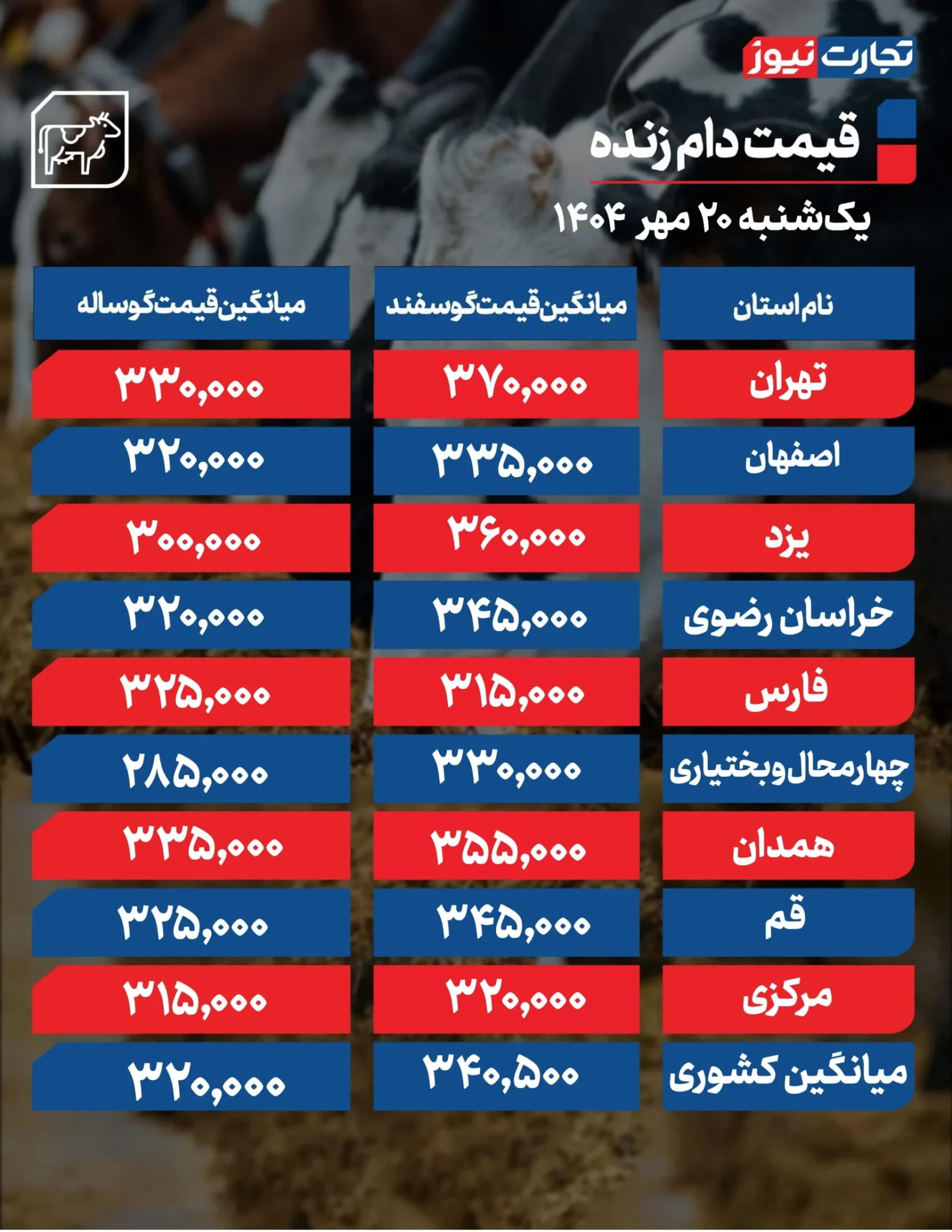 قیمت دام زنده امروز یکشنبه ۱۴۰۴/۰۷/۲۰+ جدول قیمت دام زنده امروز یکشنبه ۱۴۰۴/۰۷/۲۰+ جدول