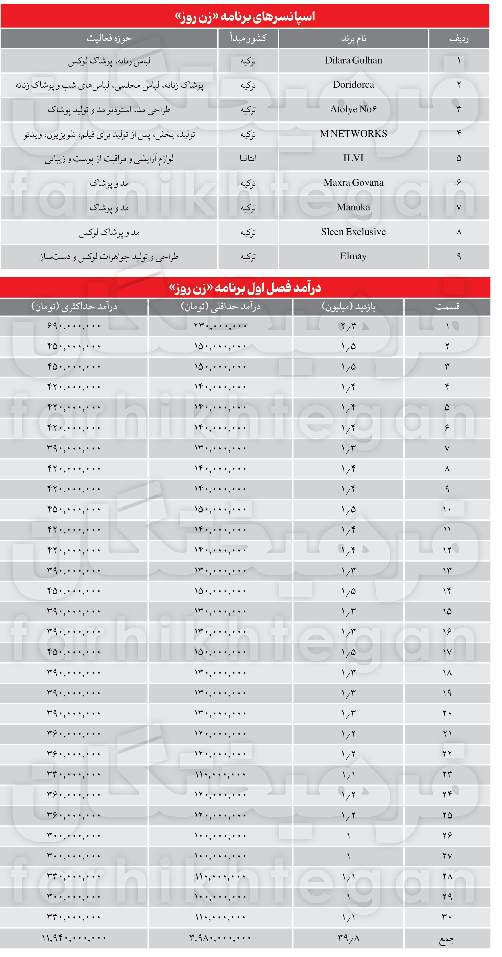 برنامه مهنار افشار چگونه توانست بین ۴۰۰۰ تا ۱۲۰۰۰ میلیاردتومان درآمد به دست آورد؟
