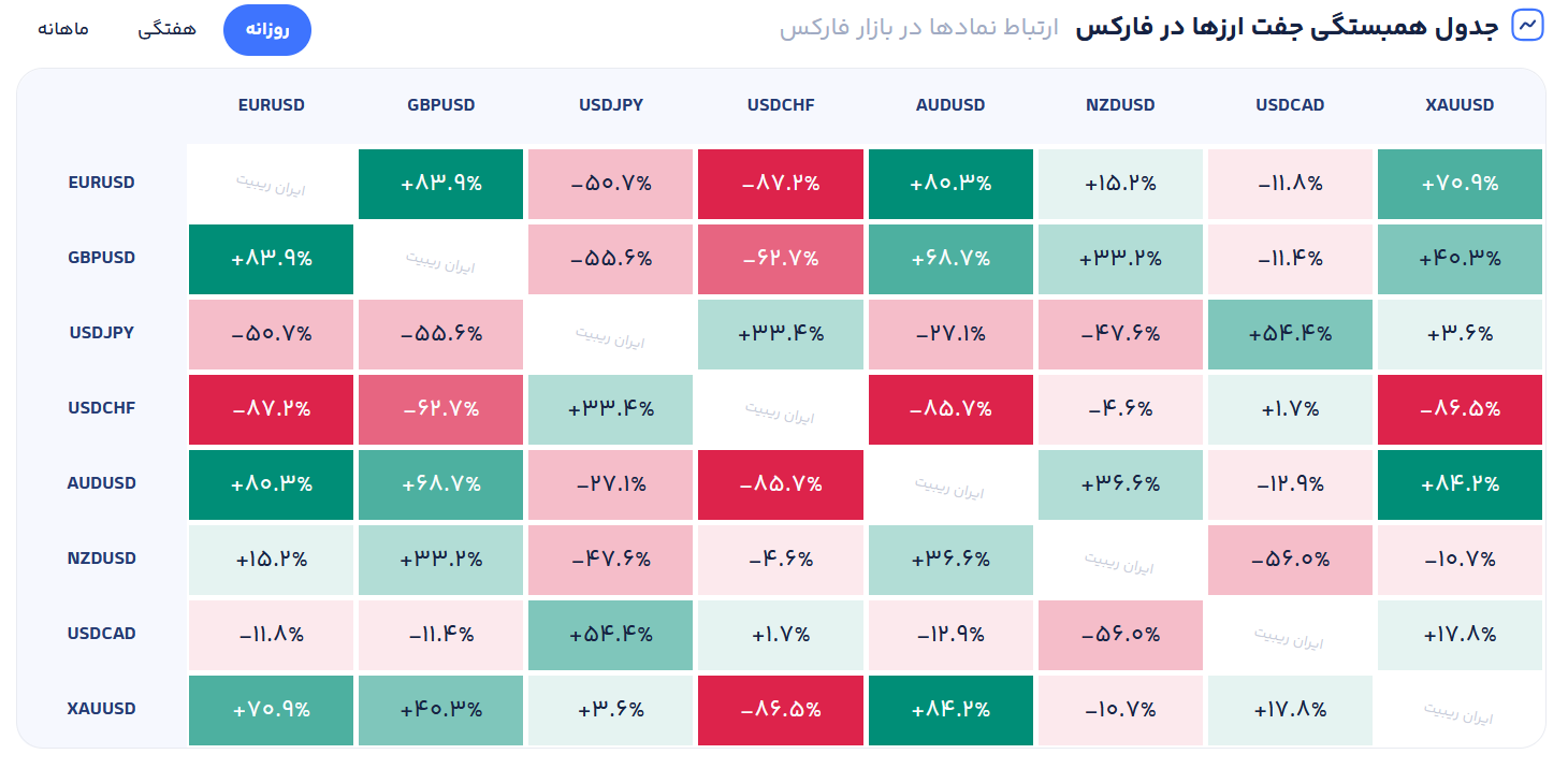 کورولیشن جفت ارز‌ها در فارکس چیست؟