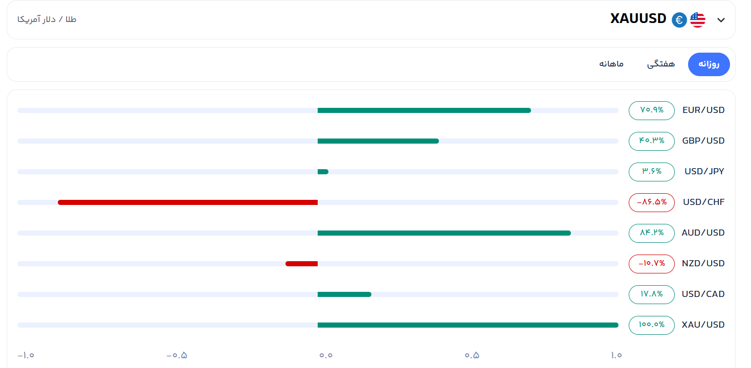 کورولیشن جفت ارز‌ها در فارکس چیست؟