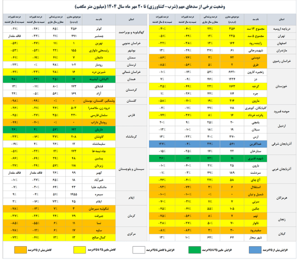 سد‌های ایران چقدر آب ذخیره دارند؟
