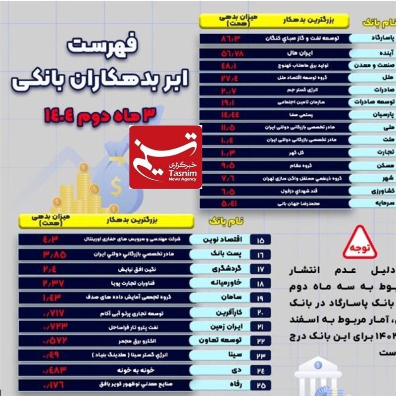 بزرگترین بدهکار هر بانک کیست؟ +اسامی بزرگترین بدهکار هر بانک کیست؟ +اسامی