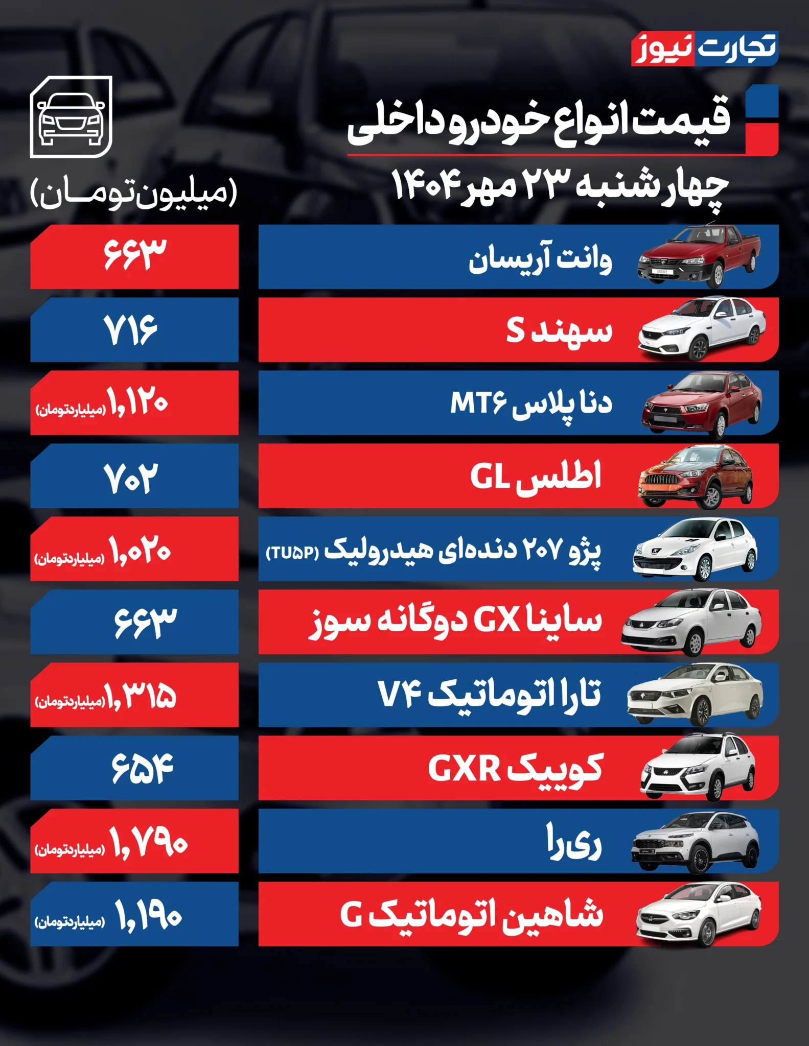 قیمت خودرو امروز چهارشنبه ۱۴۰۴/۰۷/۲۳+ جدول قیمت خودرو امروز چهارشنبه ۱۴۰۴/۰۷/۲۳+ جدول