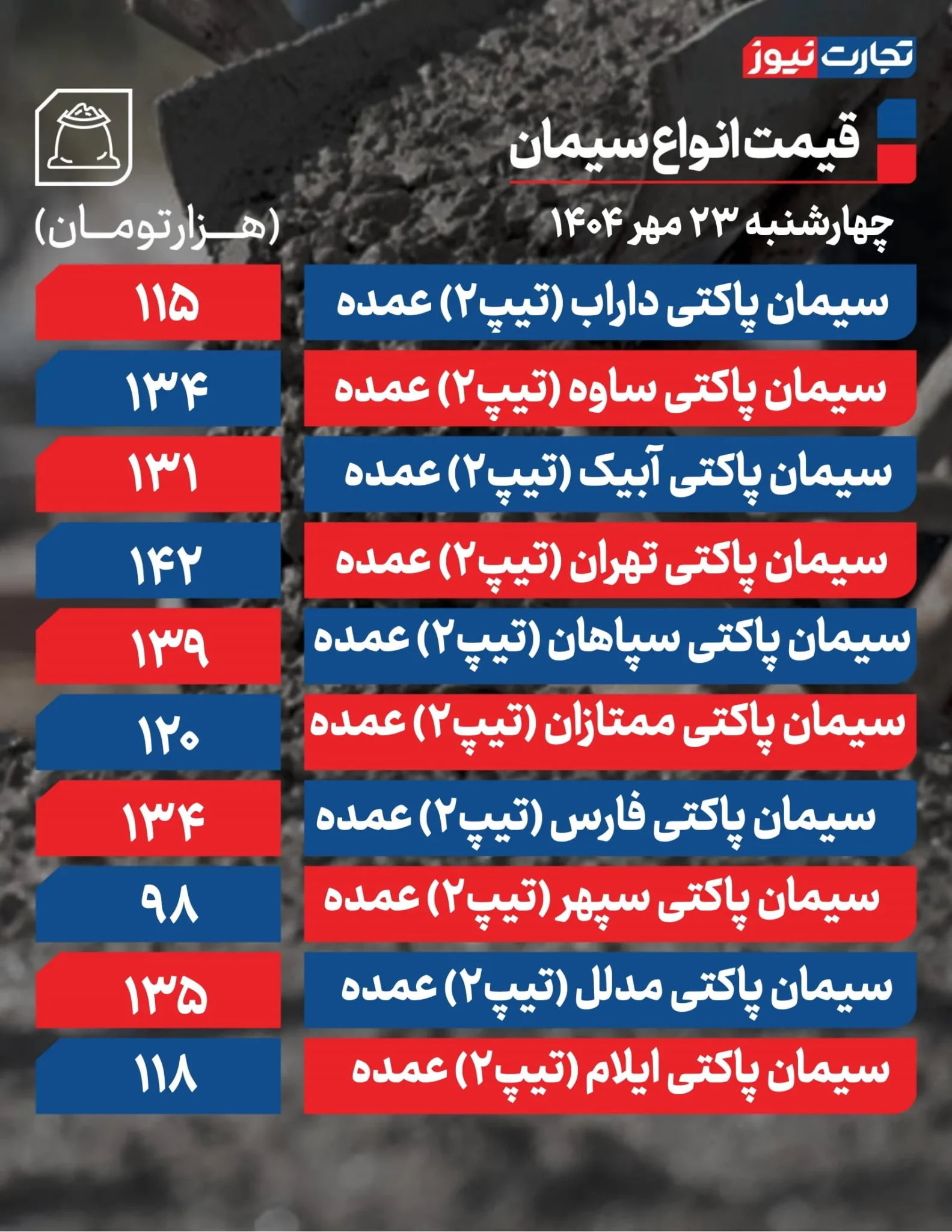 قیمت سیمان امروز چهارشنبه ۱۴۰۴/۰۷/۲۳+ جدول قیمت سیمان امروز چهارشنبه ۱۴۰۴/۰۷/۲۳+ جدول