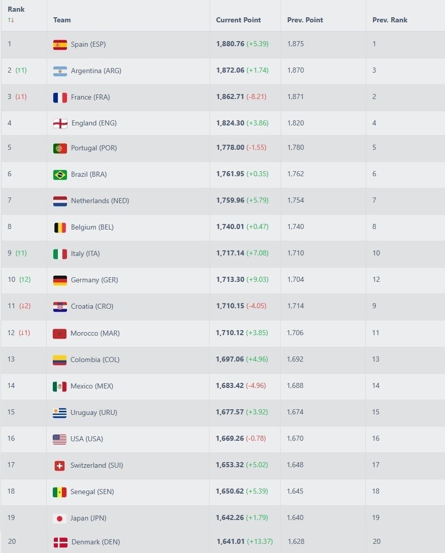جایگاه ایران بدون تغییر در رده‌بندی پیش‌روی فیفا