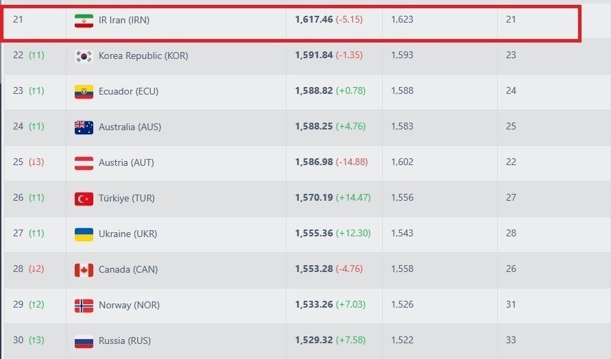 جایگاه ایران بدون تغییر در رده‌بندی پیش‌روی فیفا