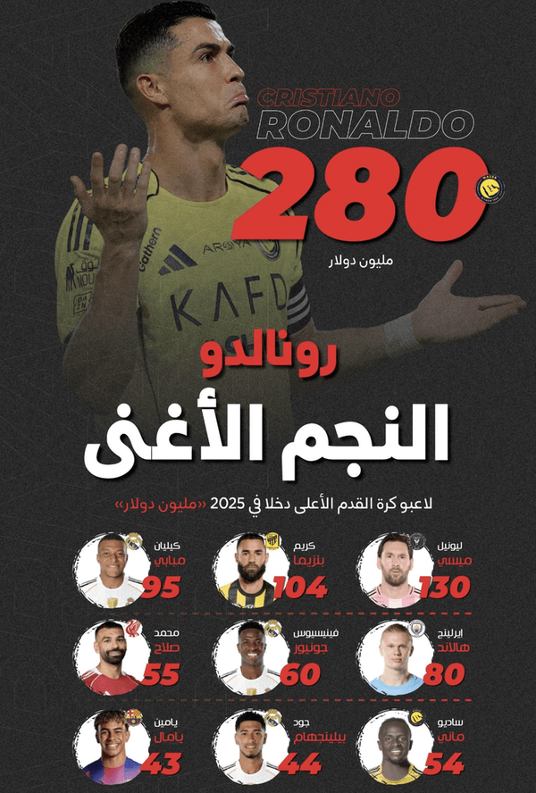 ۱۰ فوتبالیست پردرآمد دنیا در سال ۲۰۲۵