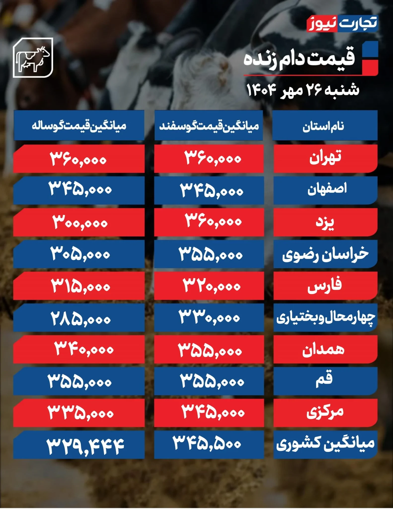 قیمت دام زنده امروز شنبه ۱۴۰۴/۰۷/۲۶+ جدول قیمت دام زنده امروز شنبه ۱۴۰۴/۰۷/۲۶+ جدول