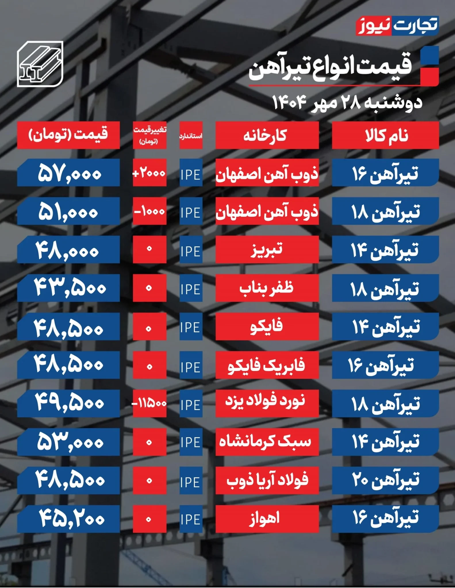قیمت میلگرد و تیرآهن امروز دوشنبه ۱۴۰۴/۰۷/۲۸+ جدول قیمت میلگرد و تیرآهن امروز دوشنبه ۱۴۰۴/۰۷/۲۸+ جدول