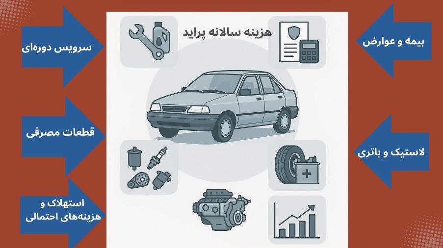 ۲۵ میلیون تومان! حداقل هزینه نگهداری سالانه از ارزانترین خودروی بازار! ۲۵ میلیون تومان! حداقل هزینه نگهداری سالانه از ارزانترین خودروی بازار!