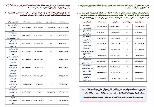 اسامی بدهکاران بزرگ ارز صادراتی افشا شد اسامی بدهکاران بزرگ ارز صادراتی افشا شد