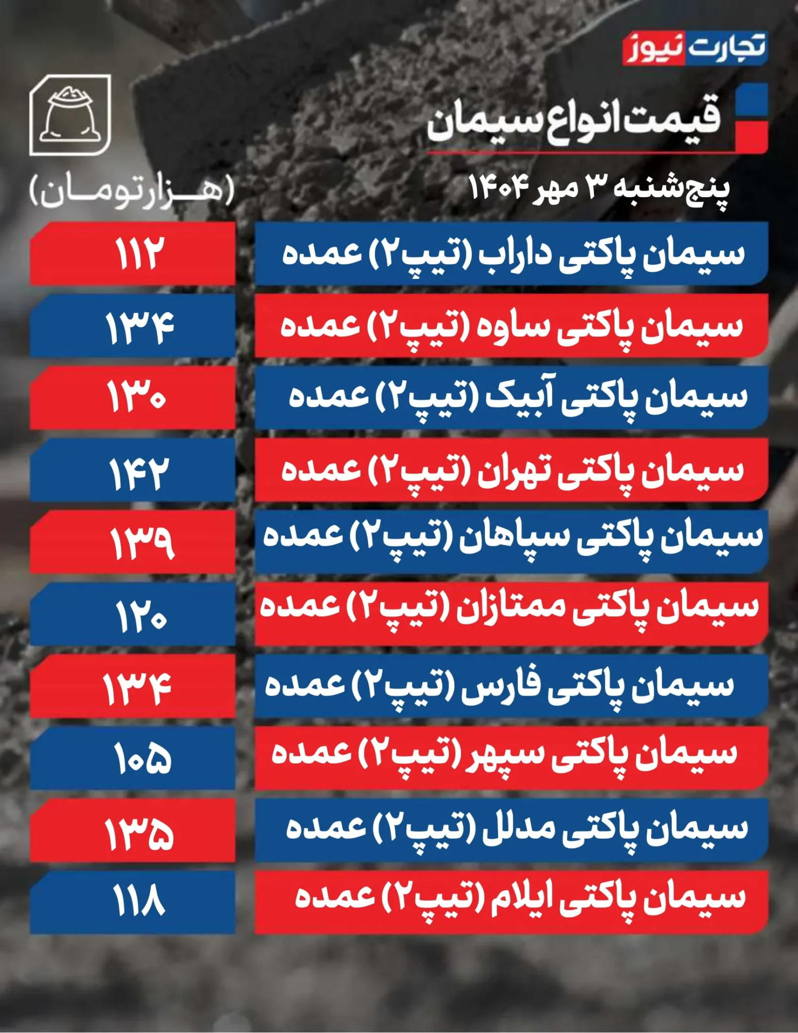 قیمت سیمان امروز پنجشنبه ۱۴۰۴/۰۷/۰۳+ جدول