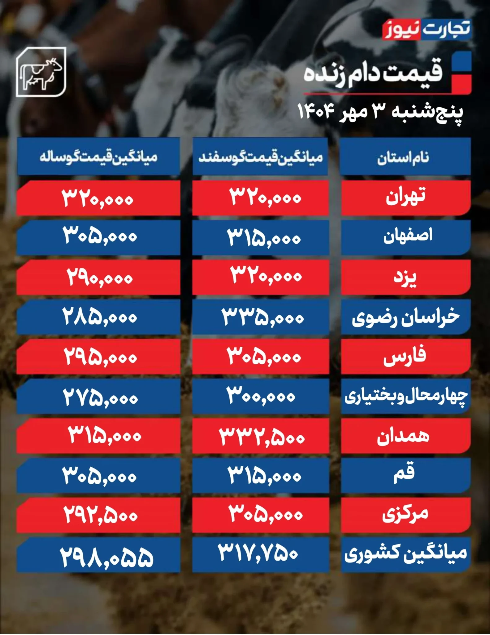 قیمت دام زنده امروز پنجشنبه ۱۴۰۴/۰۷/۰۳+ جدول