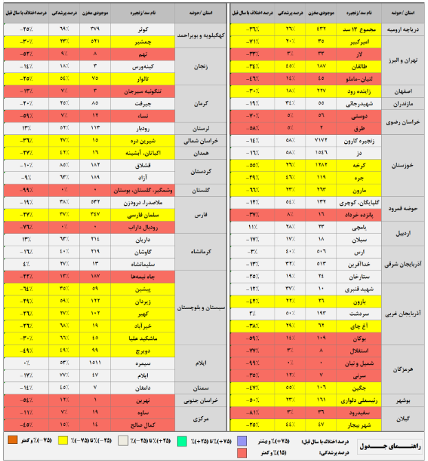 آب سدهای مهم ۲۵ درصد کم شد