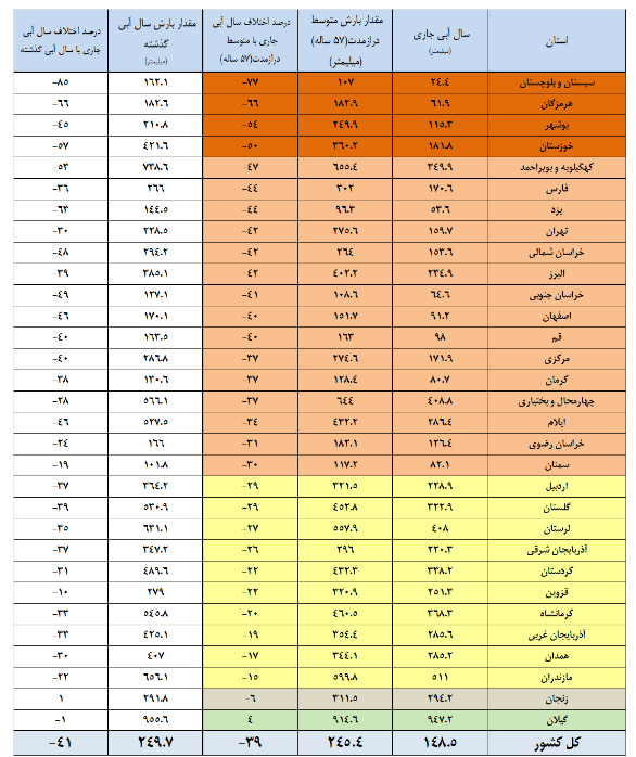 آب سدهای مهم ۲۵ درصد کم شد
