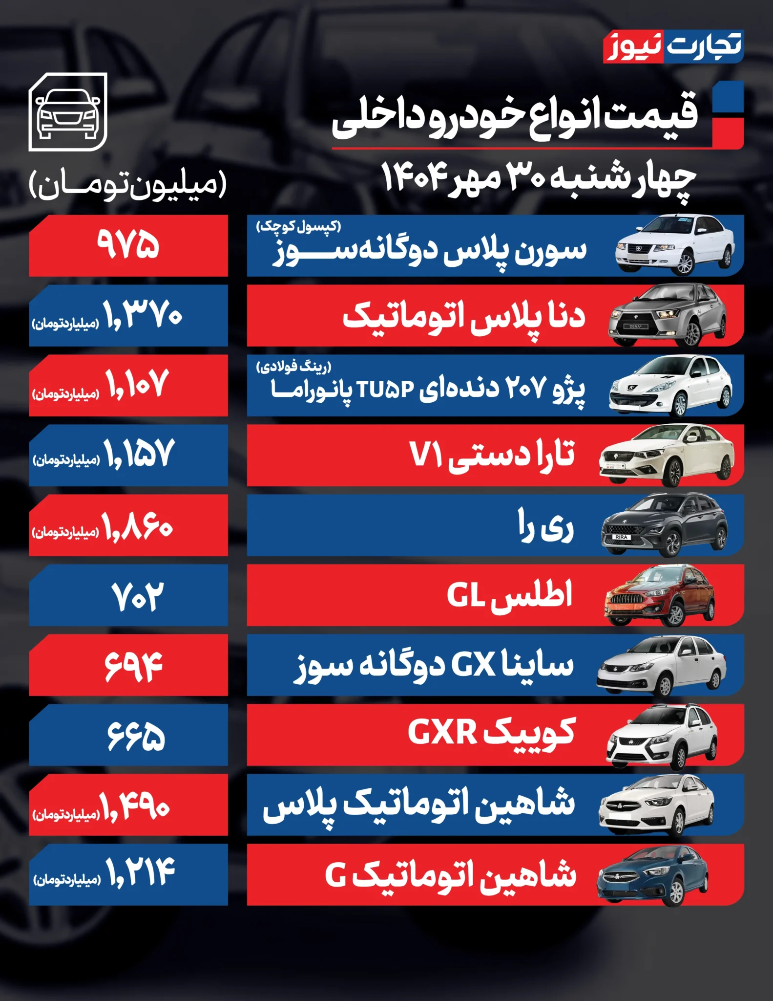 قیمت خودرو امروز چهارشنبه 30 مهر 1404 / کدام محصول مونتاژی 80 میلیون تومان گران شد؟ + جدول قیمت خودرو امروز چهارشنبه 30 مهر 1404 / کدام محصول مونتاژی 80 میلیون تومان گران شد؟ + جدول