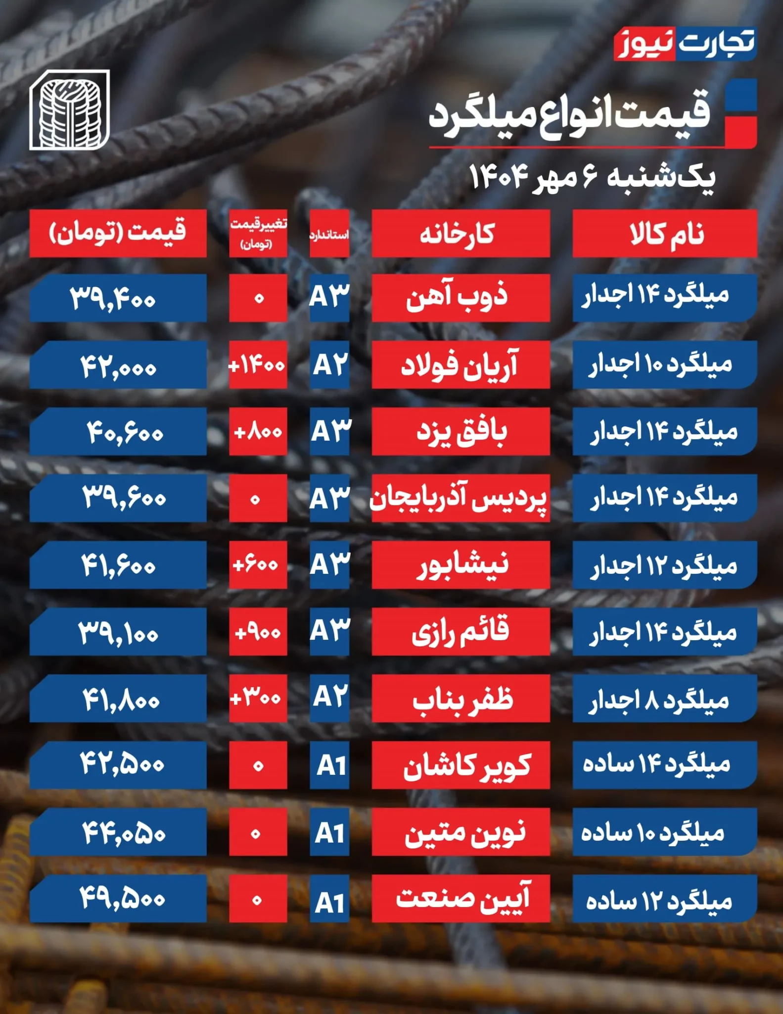 قیمت میلگرد و تیرآهن امروز یکشنبه ۱۴۰۴/۰۷/۰۶+ جدول