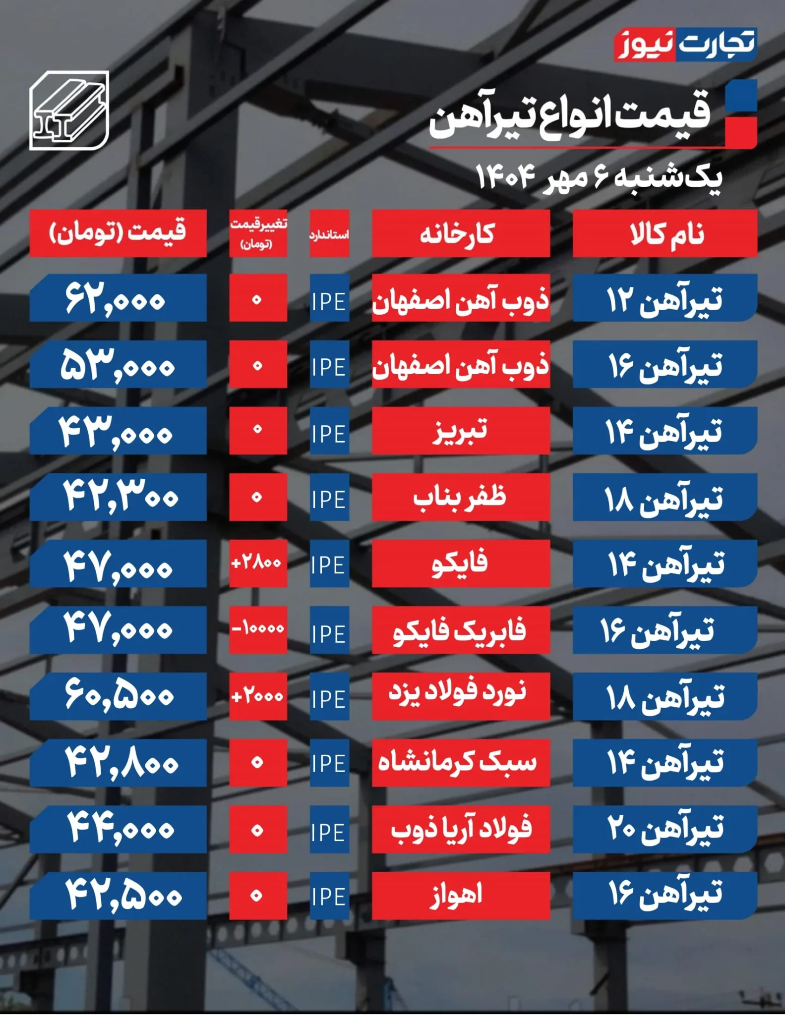 قیمت میلگرد و تیرآهن امروز یکشنبه ۱۴۰۴/۰۷/۰۶+ جدول