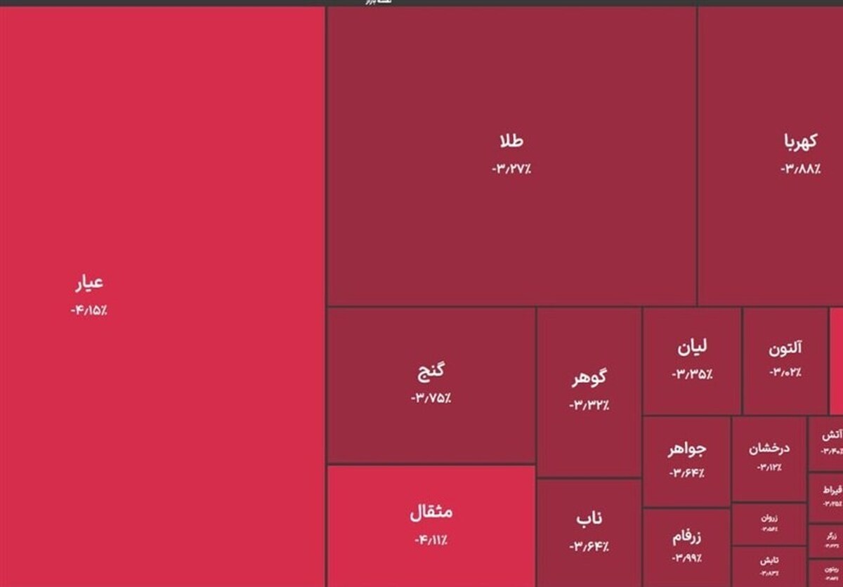خروج ۲ همت پول از صندوق‌های طلا