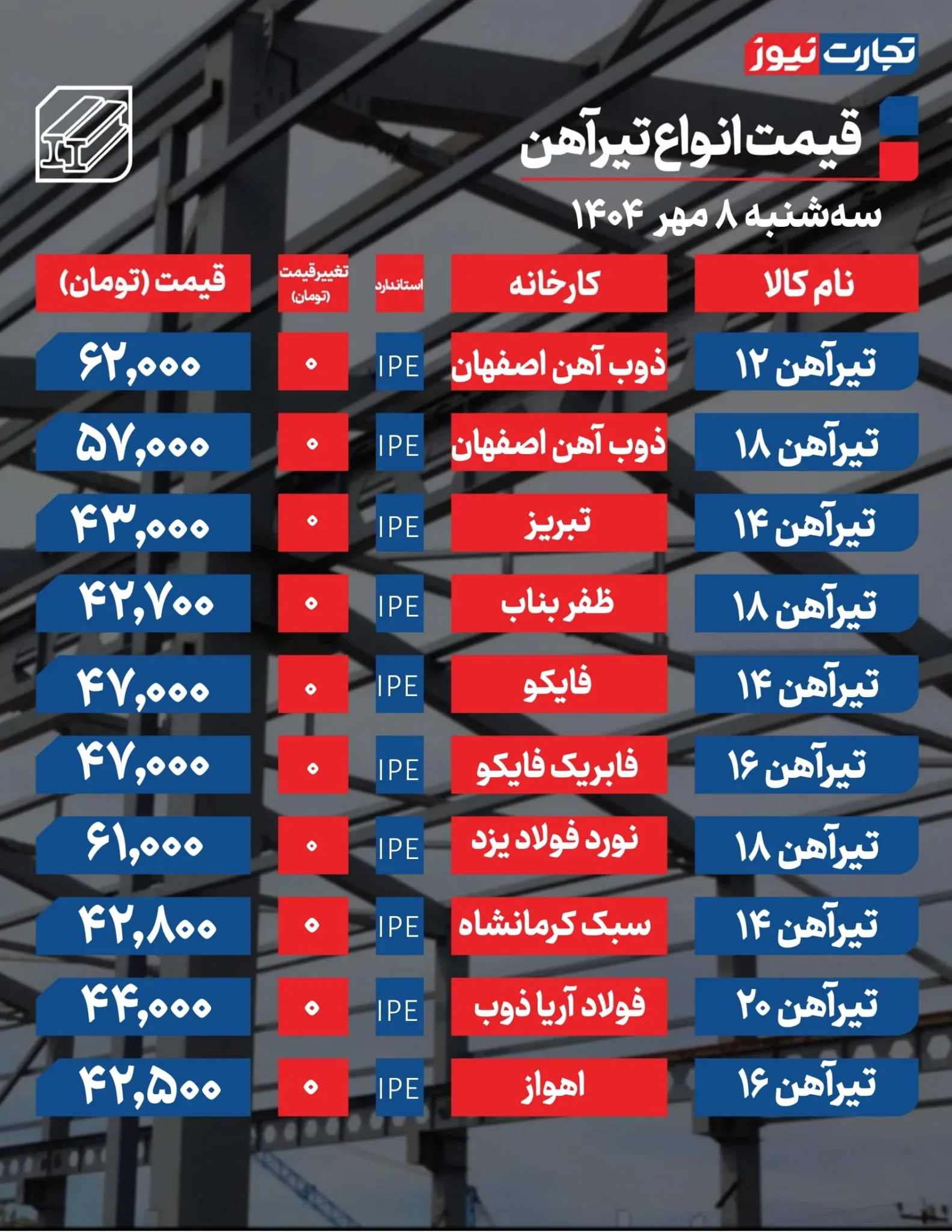 قیمت میلگرد و تیرآهن امروز سه شنبه ۱۴۰۴/۰۷/۰۸+ جدول