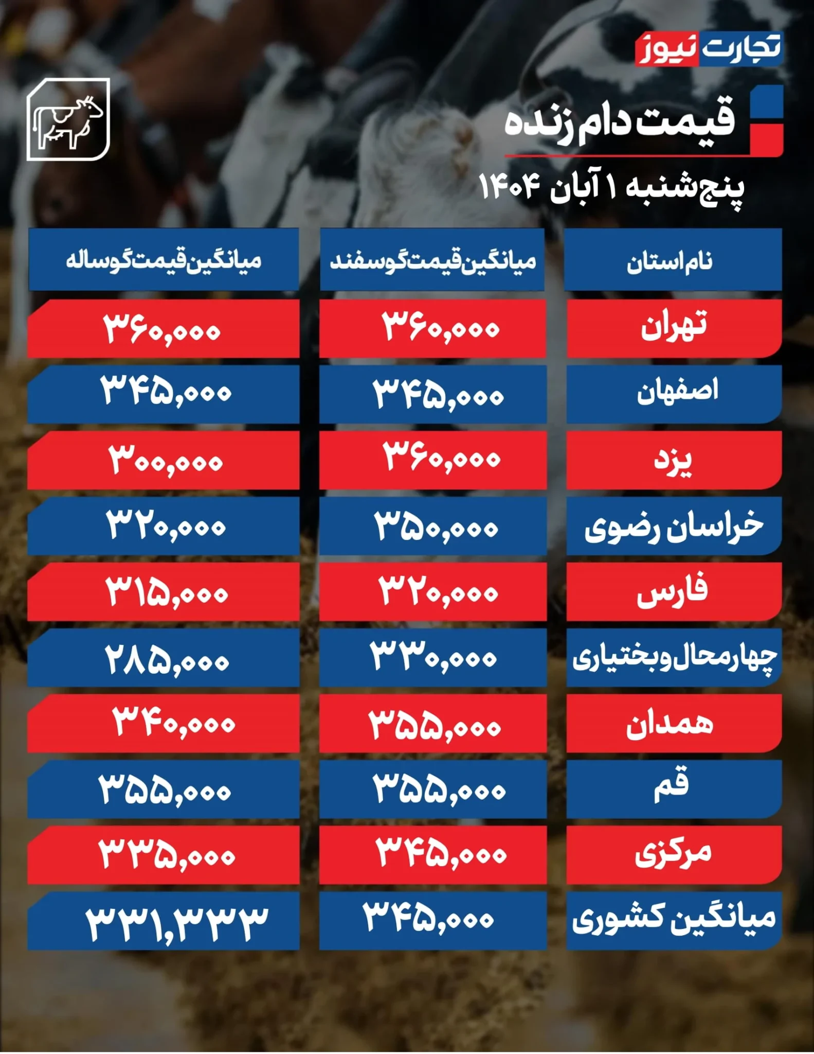 قیمت دام زنده امروز پنجشنبه ۱۴۰۴/۰۸/۰۱+ جدول