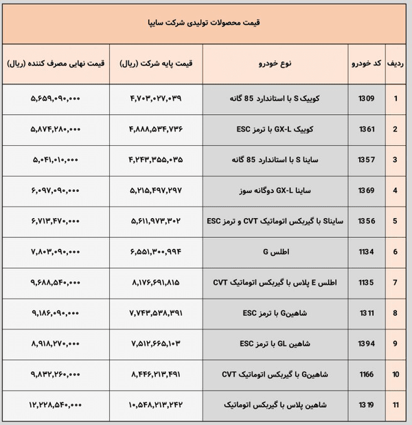 سایپا قیمت مصرف‌کننده ۱۱ محصول خود را اعلام کرد