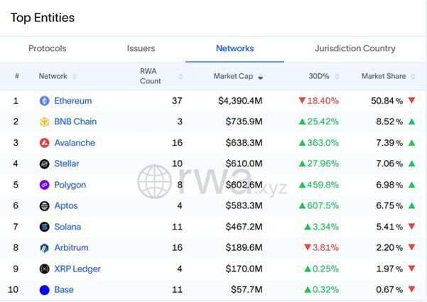 آوالانچ توجه دولت‌ها و صندوق‌ها را جلب کرده است