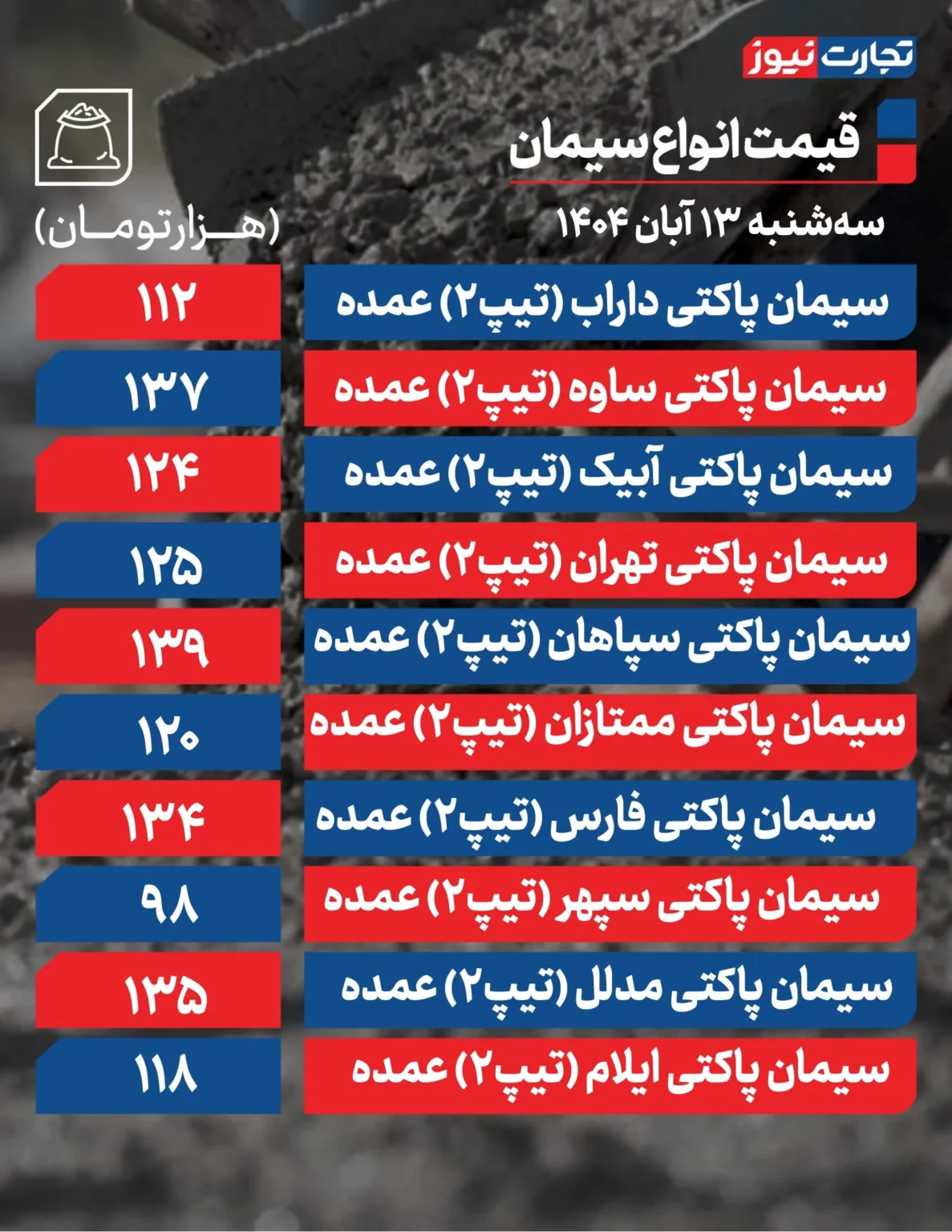 قیمت سیمان امروز سه شنبه ۱۴۰۴/۰۸/۱۳+ جدول قیمت سیمان امروز سه شنبه ۱۴۰۴/۰۸/۱۳+ جدول