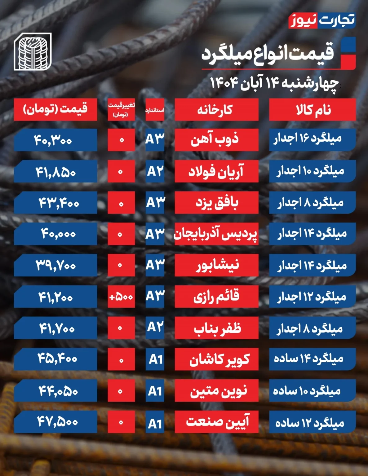 قیمت میلگرد و تیرآهن امروز چهارشنبه ۱۴۰۴/۰۸/۱۴+ جدول قیمت میلگرد و تیرآهن امروز چهارشنبه ۱۴۰۴/۰۸/۱۴+ جدول
