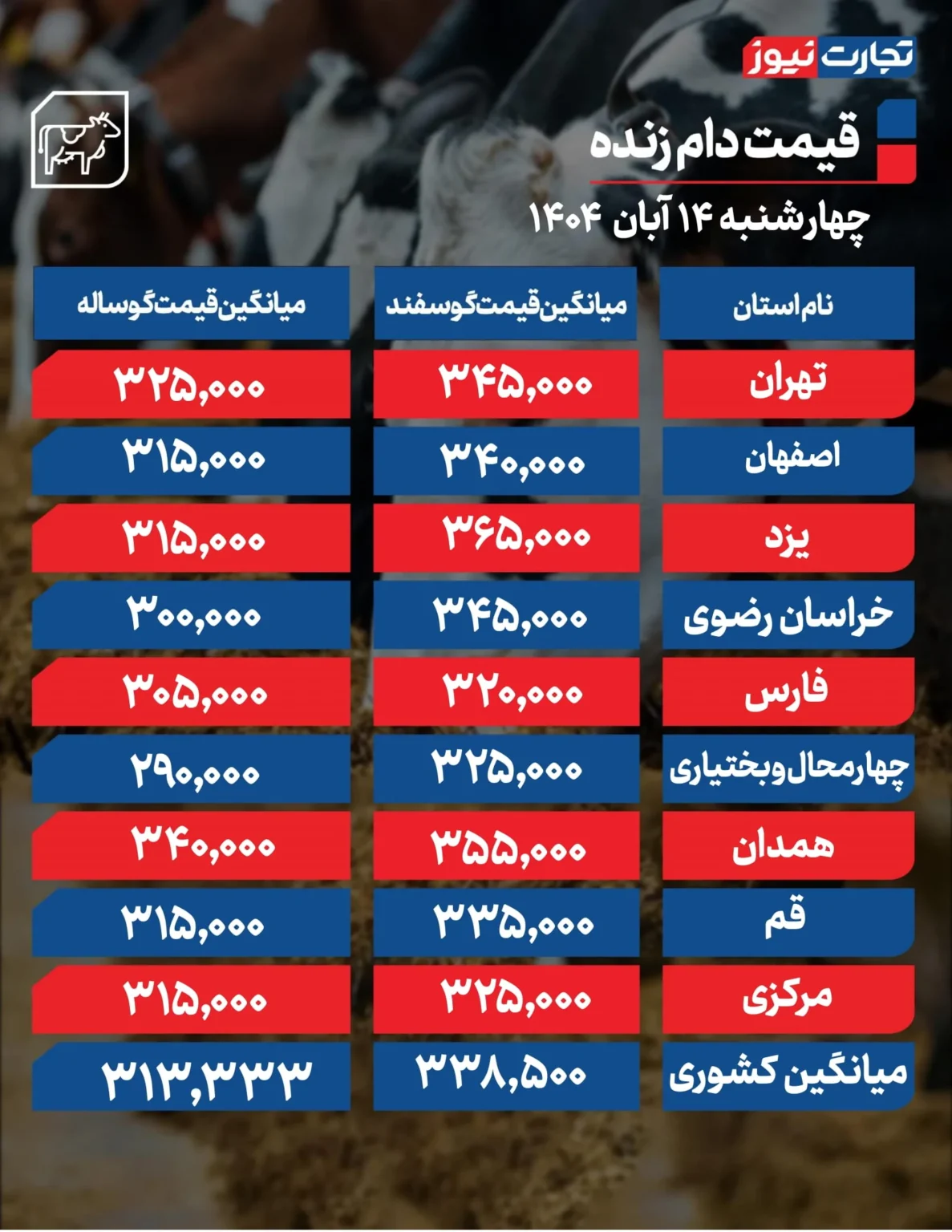 قیمت دام زنده امروز چهارشنبه ۱۴۰۴/۰۸/۱۴+ جدول قیمت دام زنده امروز چهارشنبه ۱۴۰۴/۰۸/۱۴+ جدول