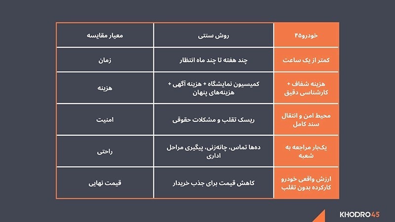 خودرو ۴۵، کوتاهترین مسیر میان فروشنده و خریدار واقعی خودرو خودرو ۴۵، کوتاهترین مسیر میان فروشنده و خریدار واقعی خودرو